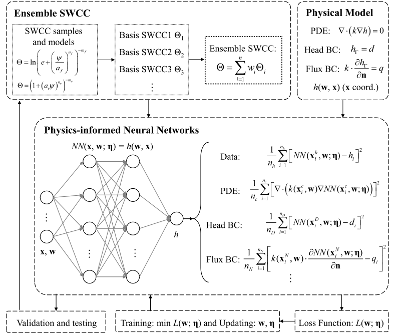 Ensemble Learning of Soil-water Characteristic Curve for Unsaturated Seepage using Physics-informed Neural Netowrks