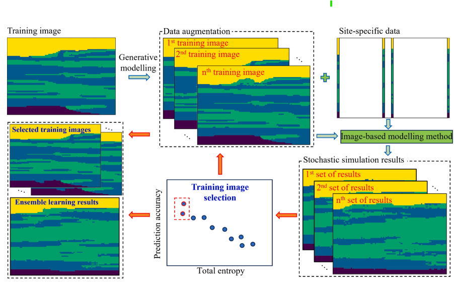 An ensemble learning paradigm for subsurface stratigraphy from sparse measurements and augmented training images