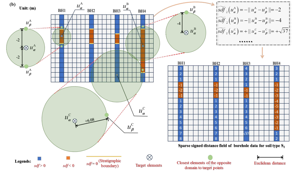 Nonparametric and Continuous Variable-Based Stratigraphic Modelling from Sparse Boreholes using Signed Distance Function and Bayesian Compressive Sensing