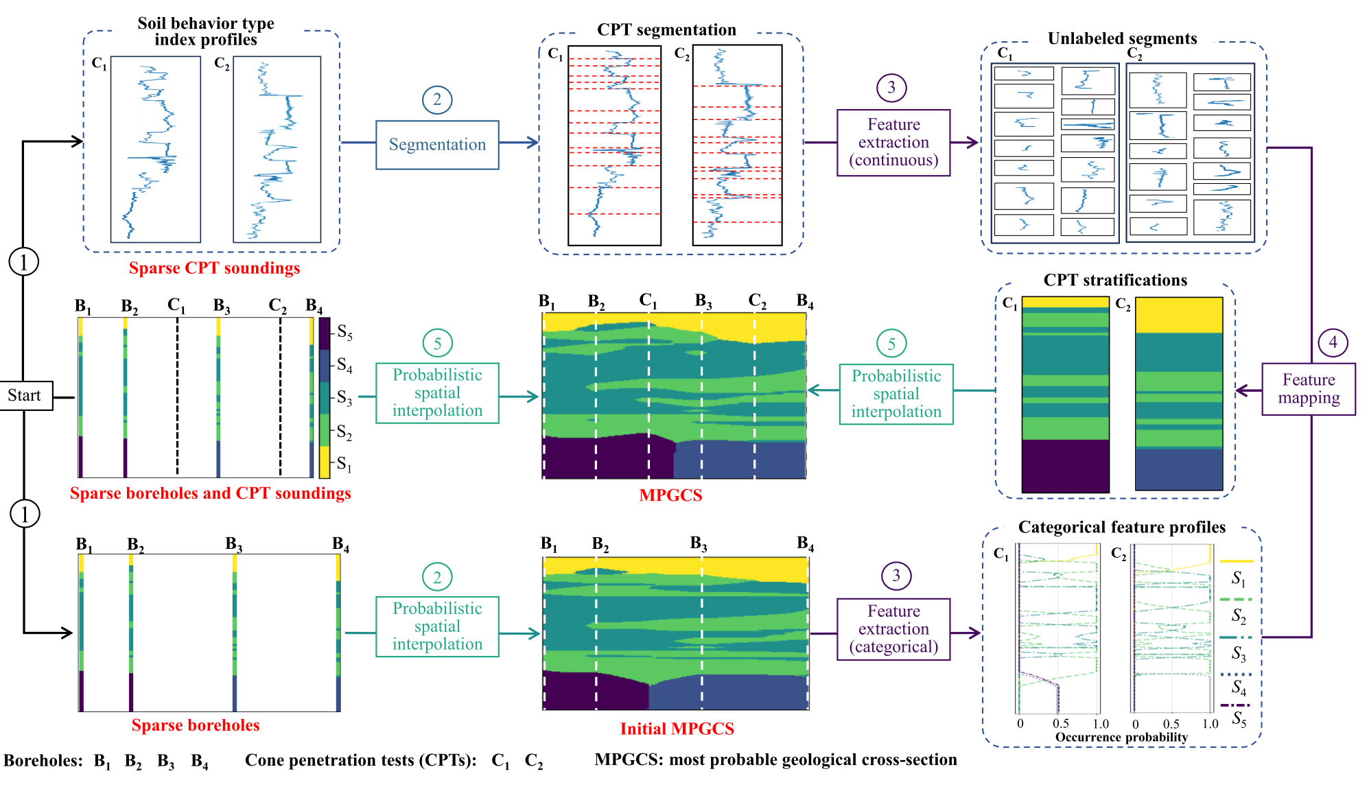 A Dual-modal Feature Learning Approach for Probabilistic Semi-supervised Interpretation of Subsurface Stratigraphy from Sparse Boreholes and Cone Penetration Tests