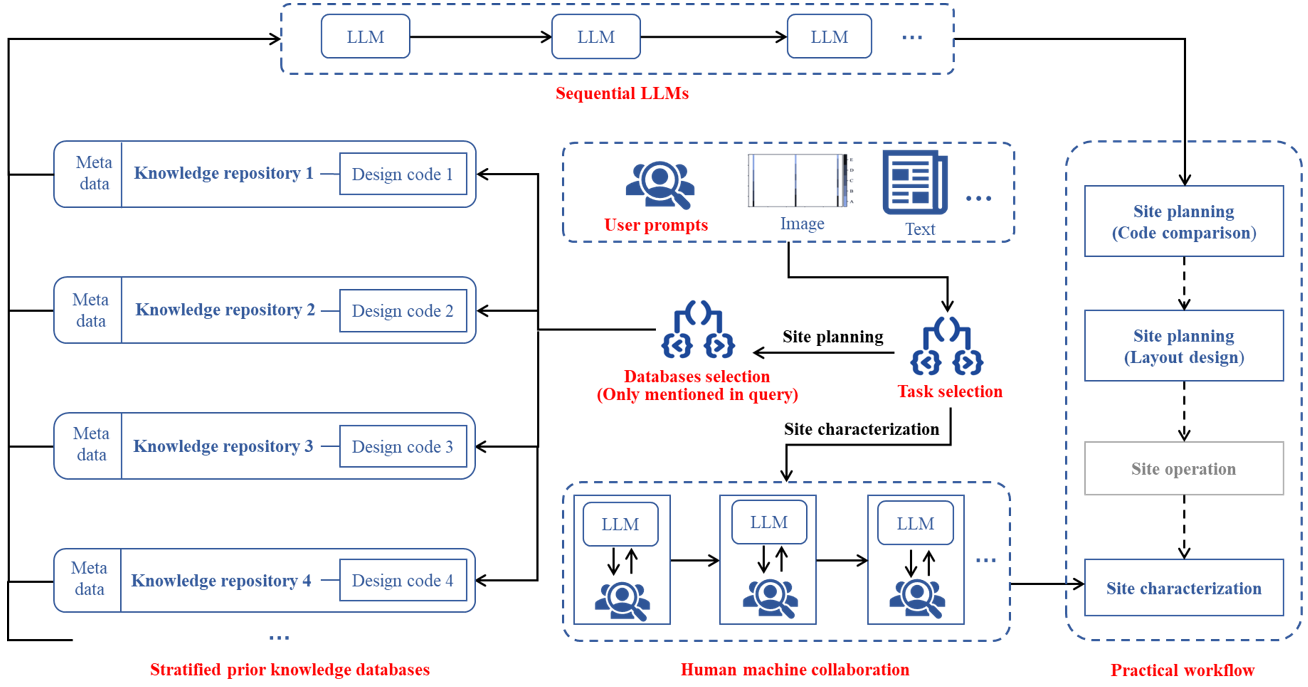 Large Language Model-empowered Paradigm for Automated Geotechnical Site Planning and Geological Characterization