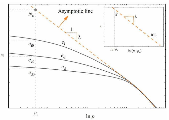 A Unified Thermo-mechanical Constitutive Model for Sand and Clay Based on Hypoplasticity
