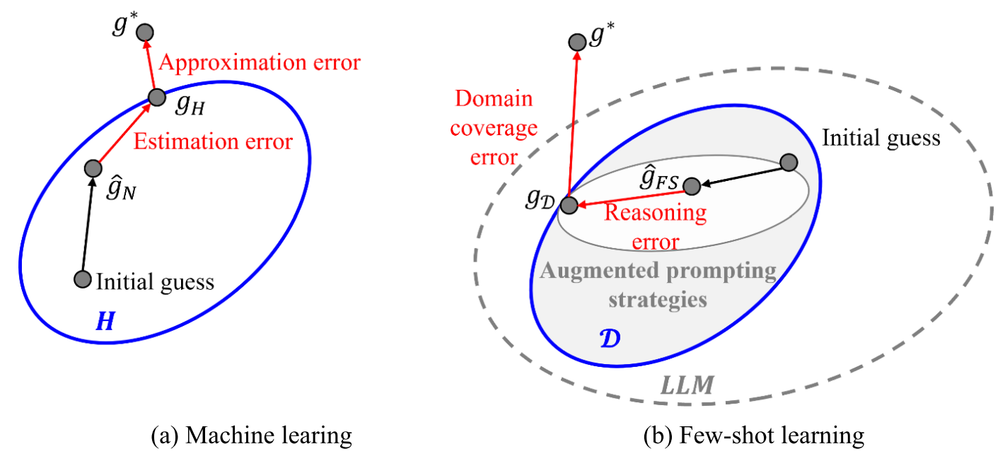 Few-shot Learning of Geological Cross-sections from Sparse Data using Large Language Model