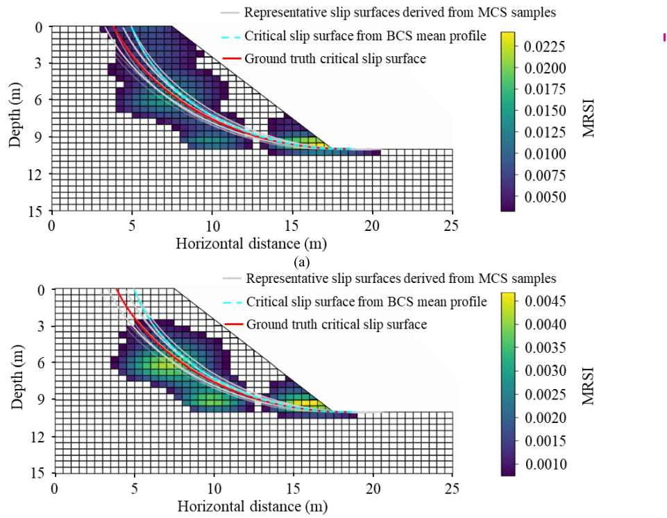 Critical Failure Domain-Informed Smart Sampling for Slope Stability Assessment using Bayesian Compressive Sensing and Reliability Sensitivity Analysis