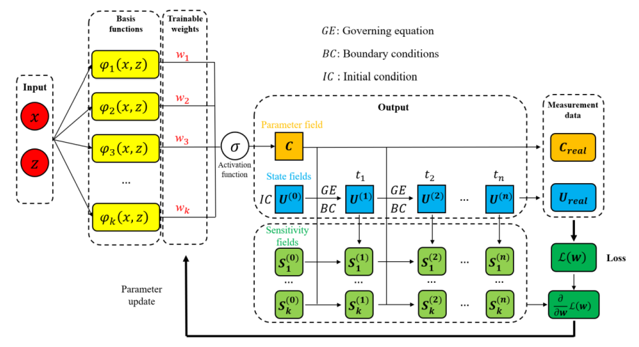 Physics-Embedded Probabilistic Inverse Learning of Heterogeneous Consolidation Parameters from Sparse Multi-Source Data