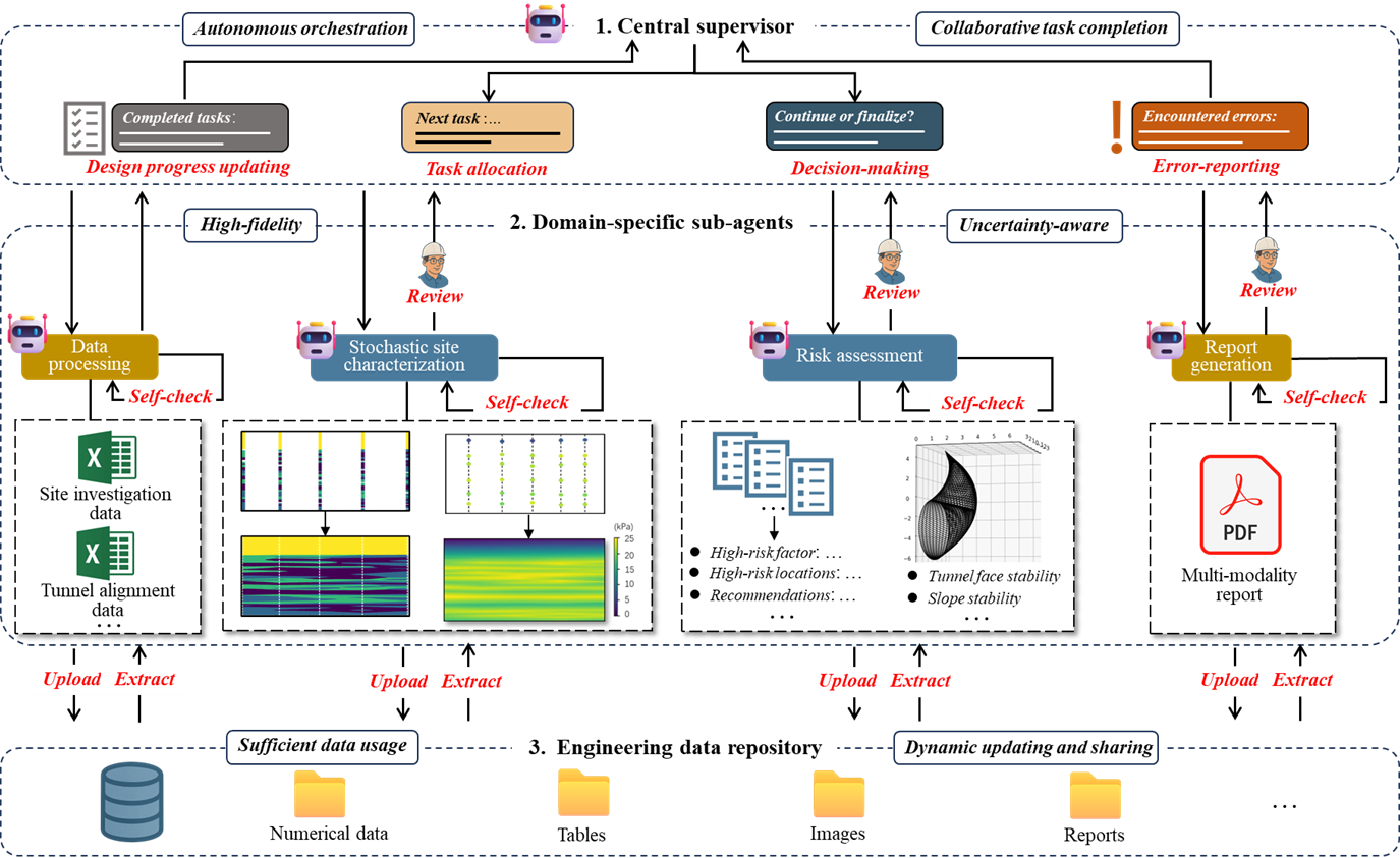 Uncertainty-Aware Multi-Agent System for Automated and Real-Time Geotechnical Analysis in Tunneling