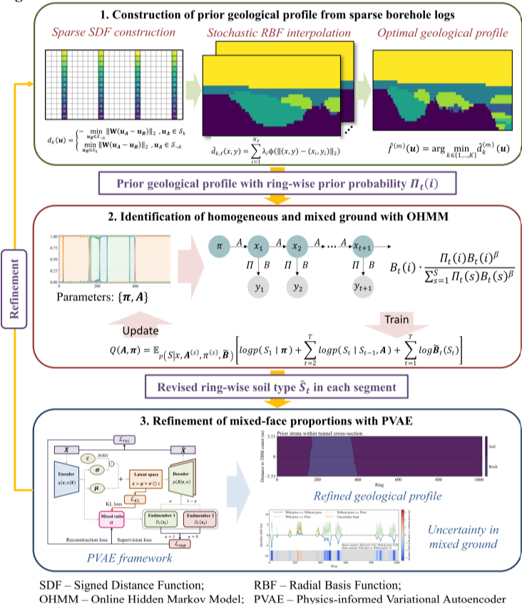   Physics-Informed Online Characterization of Mixed-Face Geology along Tunnel Alignments Integrating Multi-Source Information
