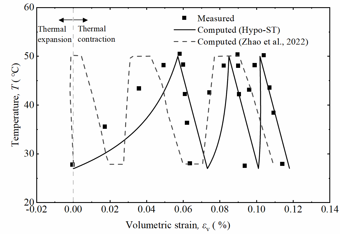 A thermo-mechanical hypoplastic model for granular materials under cyclic thermal loading