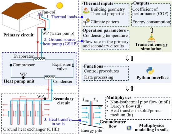Dynamically coupled modelling of ground source heat pump systems considering groundwater flow and unbalanced seasonal building thermal loads