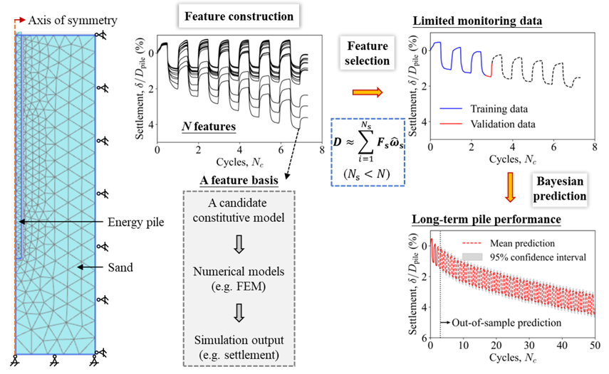 Interpretable ensemble prediction of thermally induced long-term pile settlement from limited monitoring data
